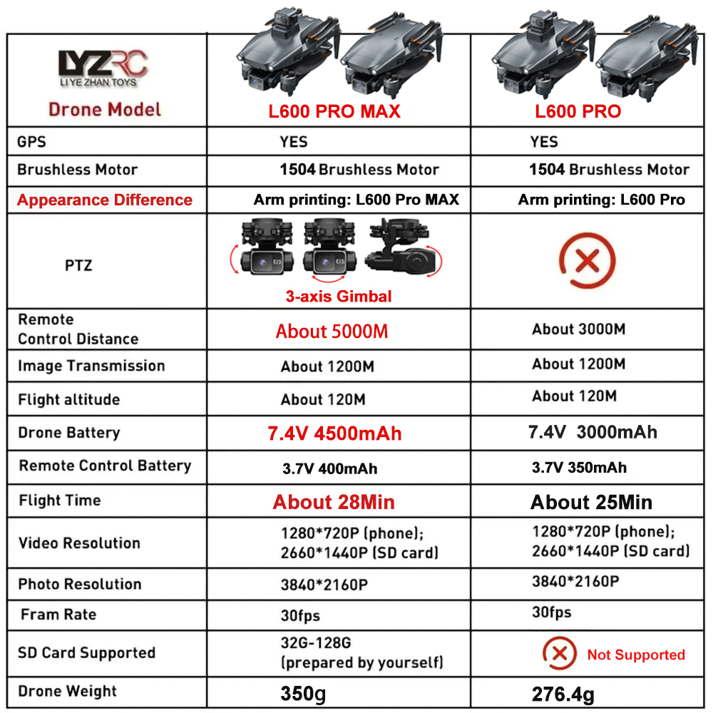 L600 Pro MAX /L600 PRO Drone 4 - đánh giá và giá Drone Gps Module